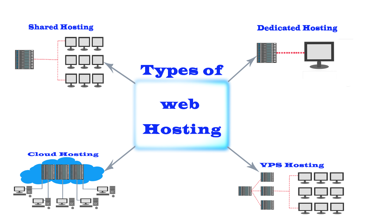 Type of web hosting